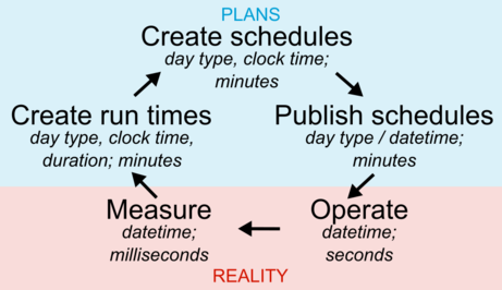 Chapter 1 Time in transit data | Thoughts about Transit Data