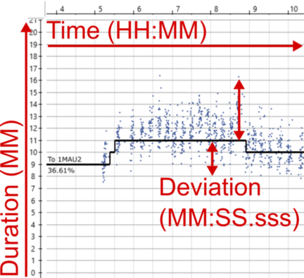 Example runtime analysis from Hastus. Three different dimensions of time annotated.